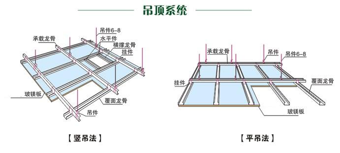 玻镁板应用于吊顶系统
