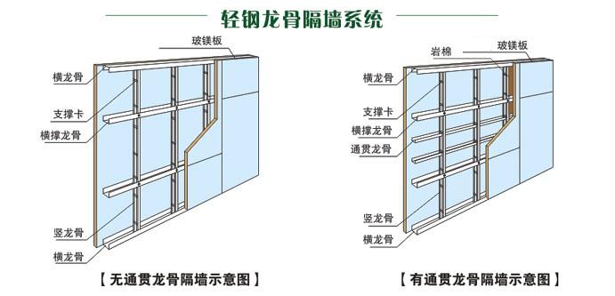 玻镁板应用于轻钢龙骨隔墙系统